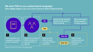 Four simple steps to ask your school board to #ElectrifyEverything